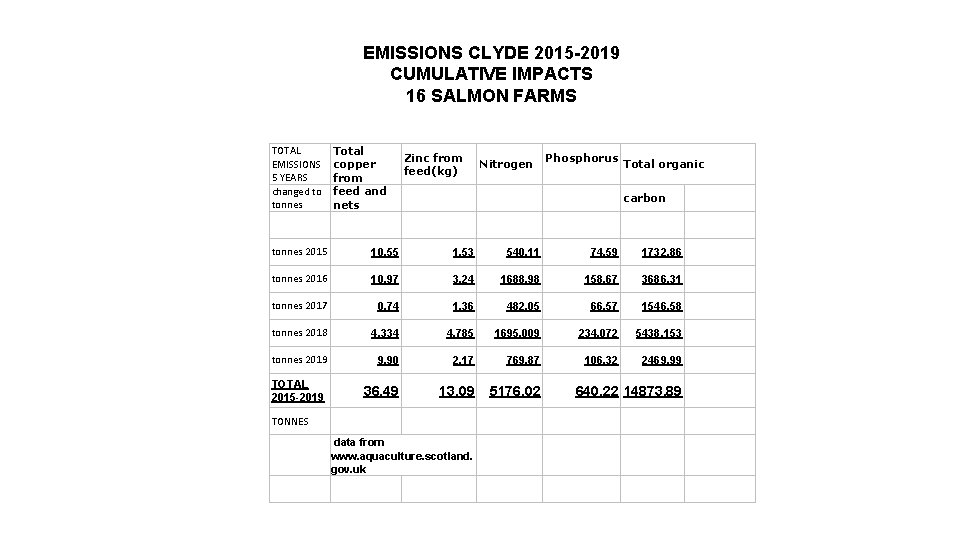 EMISSIONS CLYDE 2015 -2019 CUMULATIVE IMPACTS 16 SALMON FARMS TOTAL EMISSIONS 5 YEARS changed EMISSIONS CLYDE 2015 -2019 CUMULATIVE IMPACTS 16 SALMON FARMS TOTAL EMISSIONS 5 YEARS changed