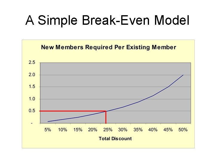 A Simple Break-Even Model 