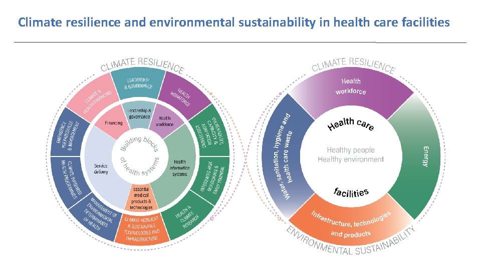 Climate resilience and environmental sustainability in health care facilities 