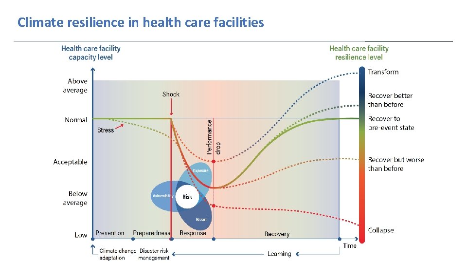 Climate resilience in health care facilities 