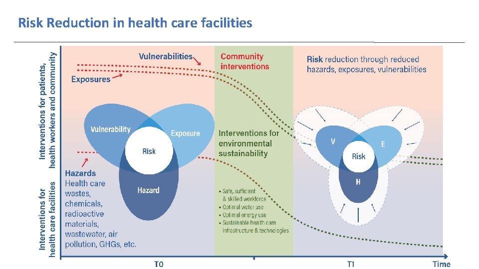 Risk Reduction in health care facilities 