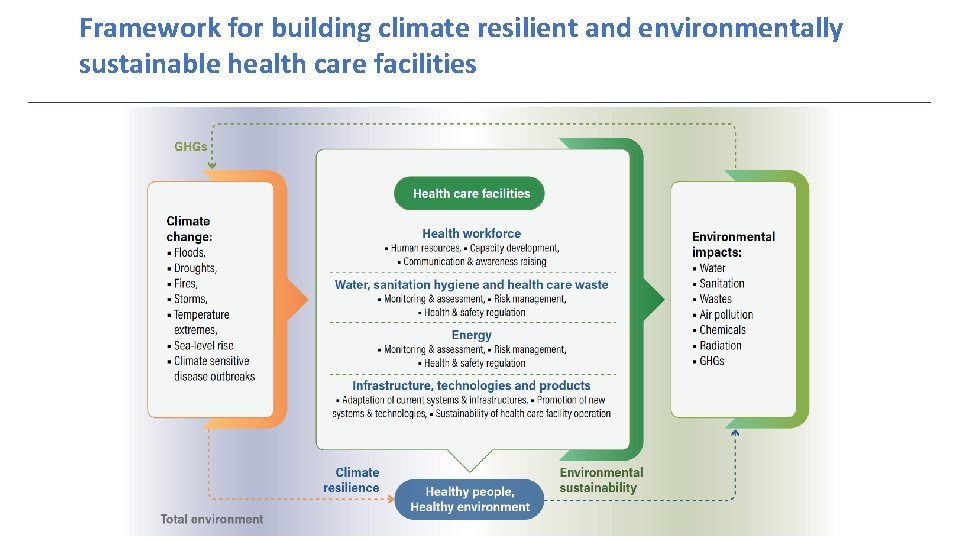 Framework for building climate resilient and environmentally sustainable health care facilities 