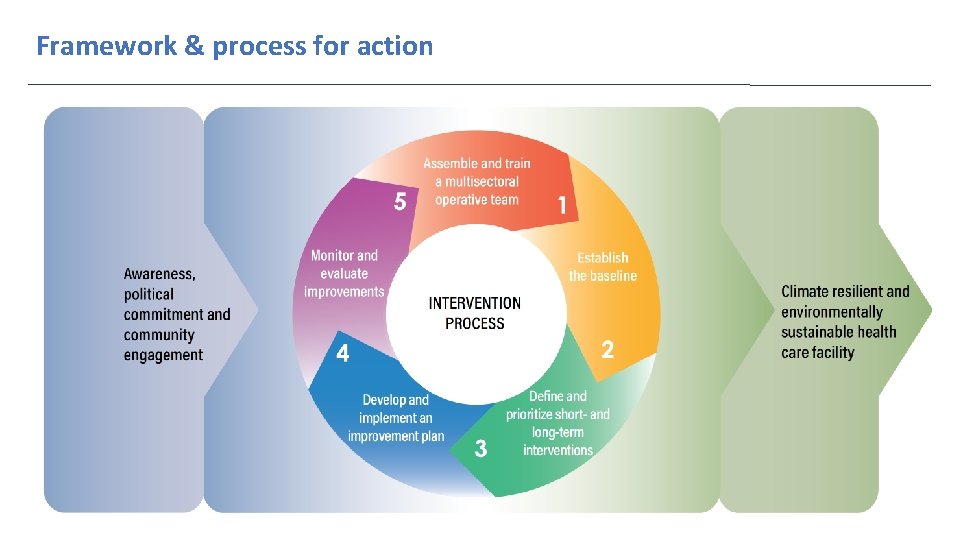 Framework & process for action 