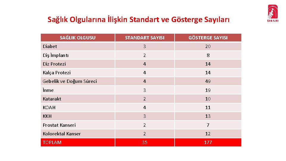 Sağlık Olgularına İlişkin Standart ve Gösterge Sayıları SAĞLIK OLGUSU STANDART SAYISI GÖSTERGE SAYISI Diabet