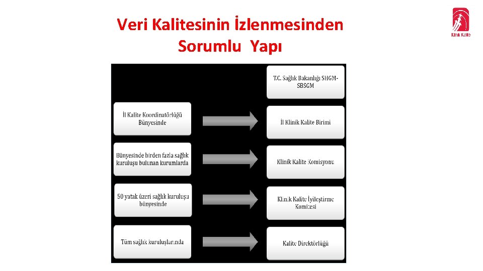 Veri Kalitesinin İzlenmesinden Sorumlu Yapı 