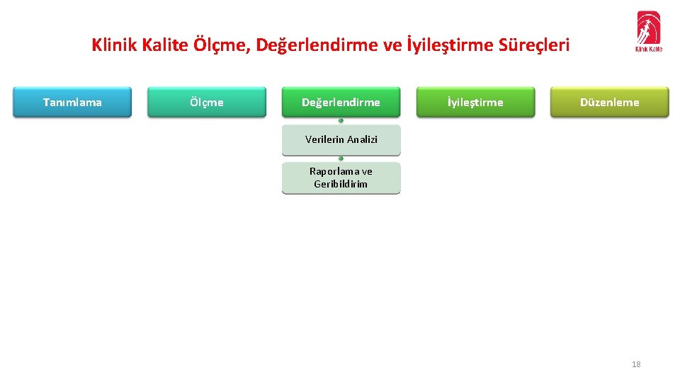 Klinik Kalite Ölçme, Değerlendirme ve İyileştirme Süreçleri Tanımlama Ölçme Değerlendirme İyileştirme Düzenleme Verilerin Analizi