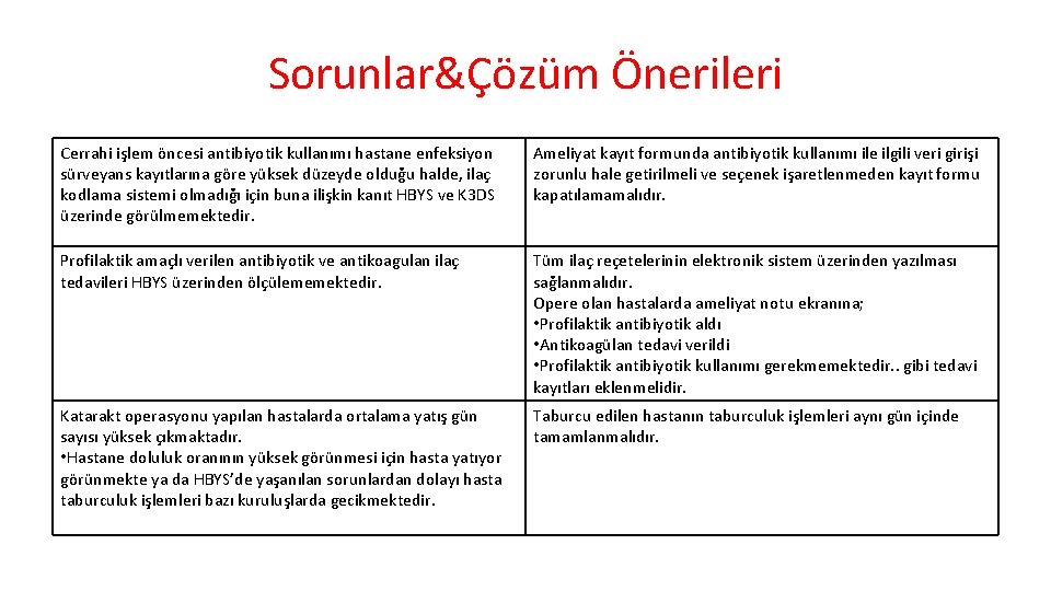 Sorunlar&Çözüm Önerileri Cerrahi işlem öncesi antibiyotik kullanımı hastane enfeksiyon sürveyans kayıtlarına göre yüksek düzeyde