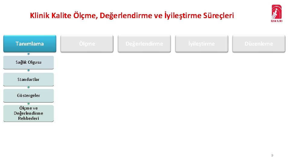 Klinik Kalite Ölçme, Değerlendirme ve İyileştirme Süreçleri Tanımlama Ölçme Değerlendirme İyileştirme Düzenleme Sağlık Olgusu