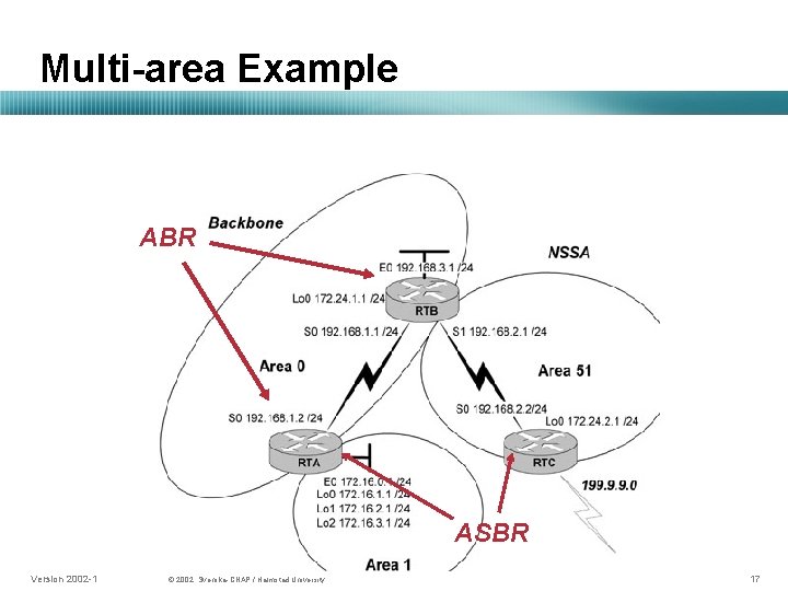 Multi-area Example ABR RIP ASBR Version 2002 -1 © 2002, Svenska-CNAP / Halmstad University.