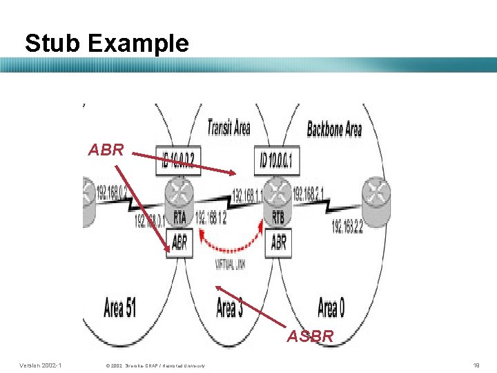 Stub Example ABR ASBR Version 2002 -1 © 2002, Svenska-CNAP / Halmstad University. 19
