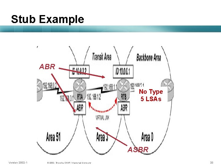 Stub Example ABR No Type 5 LSAs ASBR Version 2002 -1 © 2002, Svenska-CNAP