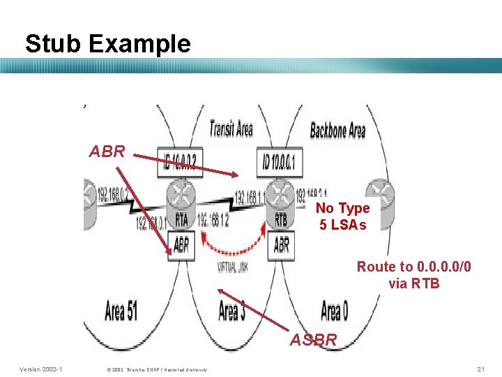 Stub Example ABR No Type 5 LSAs Route to 0. 0/0 via RTB ASBR