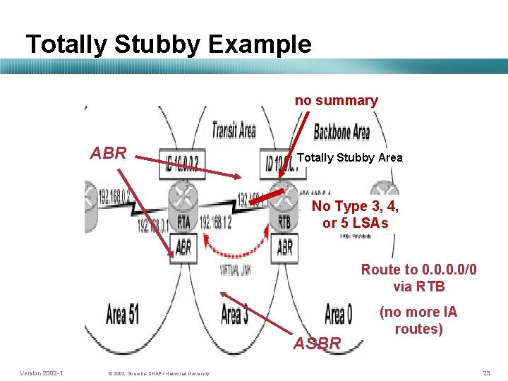Totally Stubby Example no summary ABR Totally Stubby Area No Type 3, 4, or