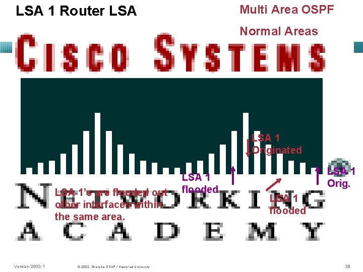 Multi Area OSPF LSA 1 Router LSA Normal Areas LSA 1 Originated LSA 1’s