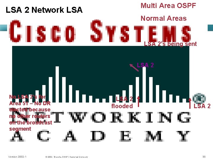 Multi Area OSPF LSA 2 Network LSA Normal Areas LSA 2’s being sent LSA