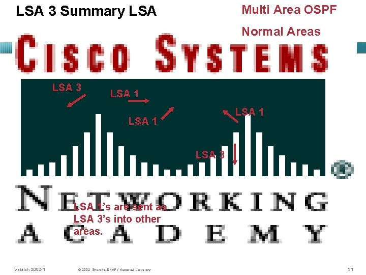 Multi Area OSPF LSA 3 Summary LSA Normal Areas LSA 3 LSA 1 LSA