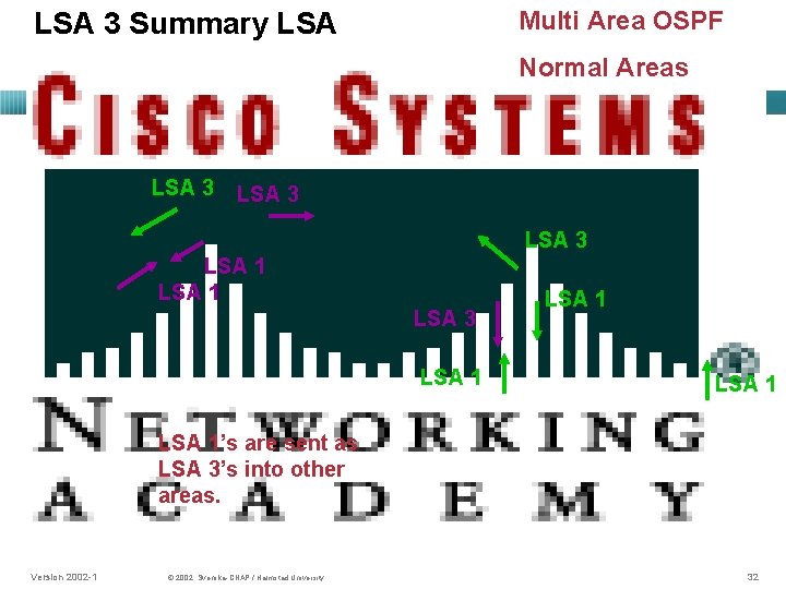 Multi Area OSPF LSA 3 Summary LSA Normal Areas LSA 3 LSA 1 LSA