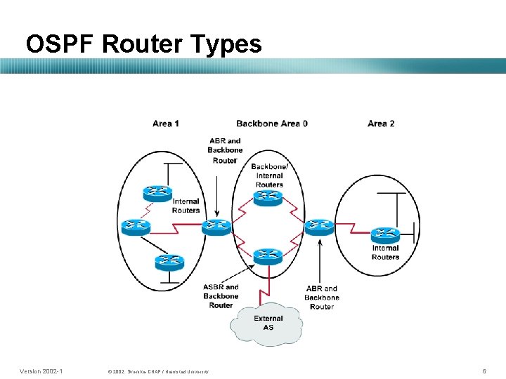 OSPF Router Types Version 2002 -1 © 2002, Svenska-CNAP / Halmstad University. 6 