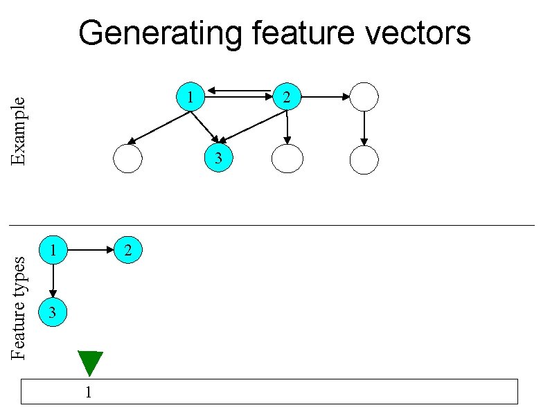 Generating feature vectors Example Feature types 2 1 3 1 