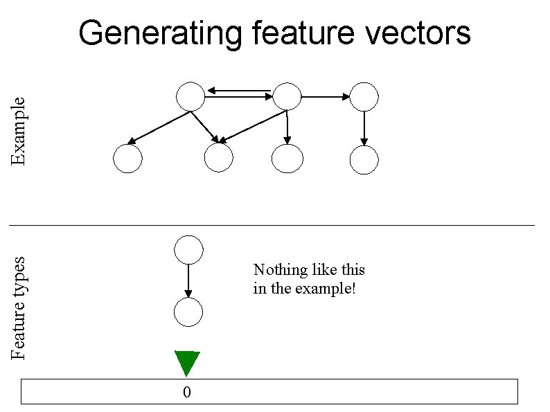 Feature types Example Generating feature vectors Nothing like this in the example! 0 