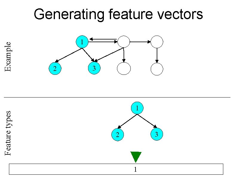 Feature types Example Generating feature vectors 1 2 3 1 3 2 1 