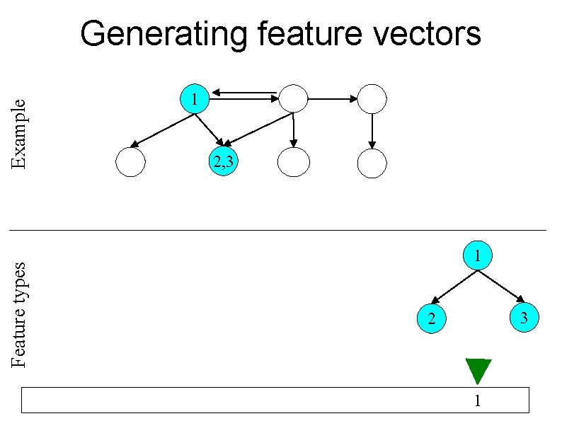 Feature types Example Generating feature vectors 1 2, 3 1 3 2 1 