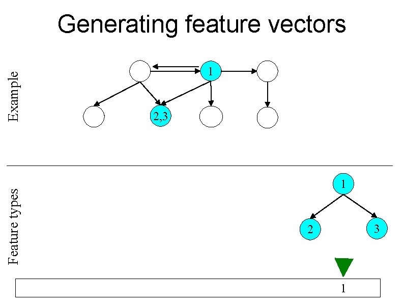 Feature types Example Generating feature vectors 1 2, 3 1 3 2 1 