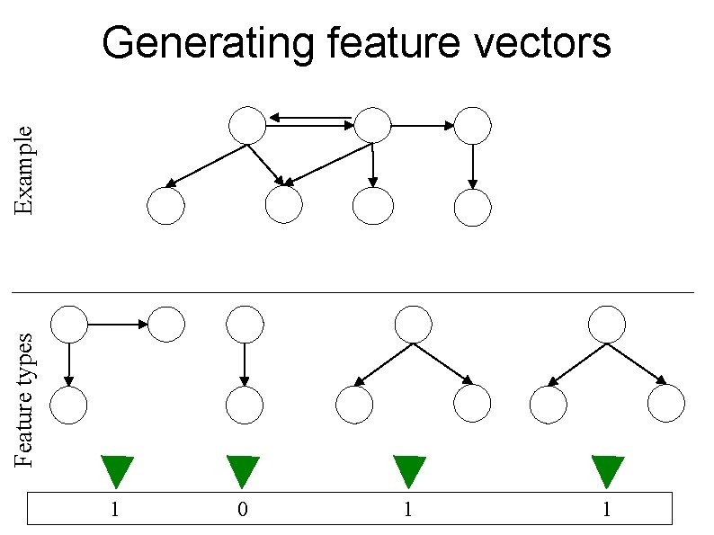 Feature types Example Generating feature vectors 1 0 1 1 