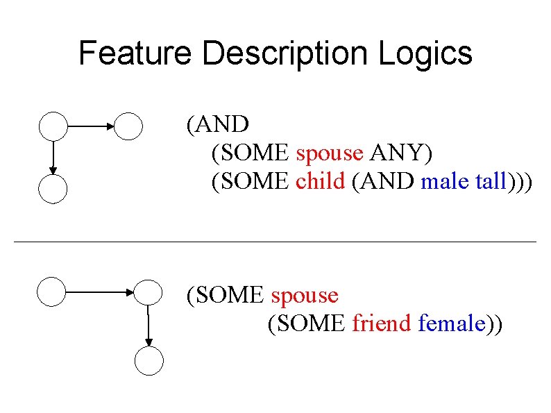 Feature Description Logics (AND (SOME spouse ANY) (SOME child (AND male tall))) (SOME spouse