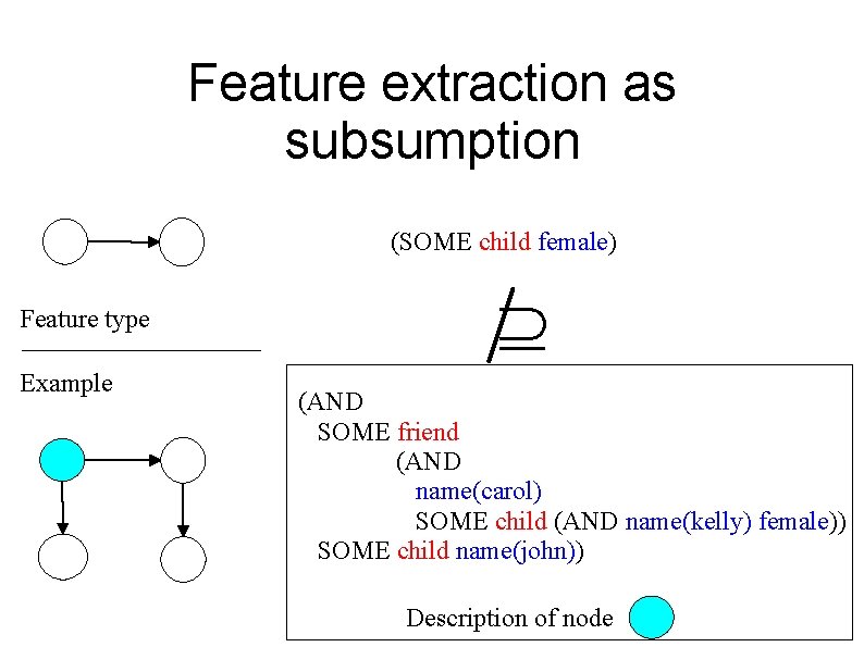 Feature extraction as subsumption (SOME child female) Feature type Example (AND SOME friend (AND