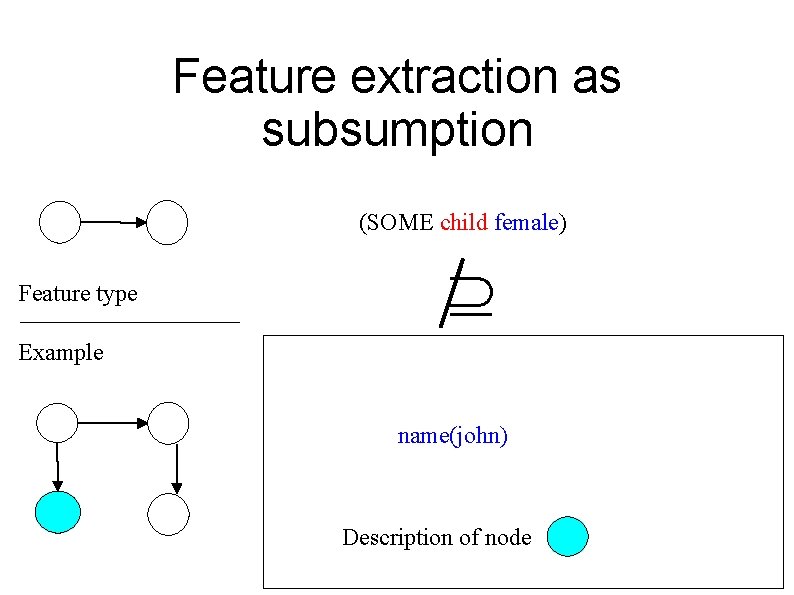 Feature extraction as subsumption (SOME child female) Feature type Example name(john) Description of node