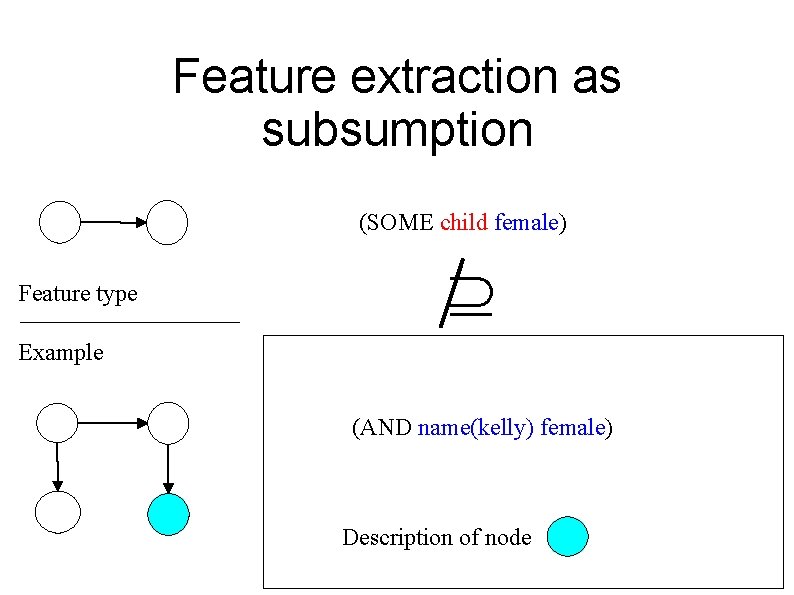 Feature extraction as subsumption (SOME child female) Feature type Example (AND name(kelly) female) Description