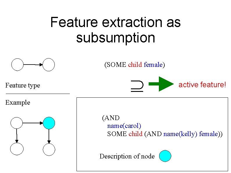 Feature extraction as subsumption (SOME child female) Feature type active feature! Example (AND name(carol)