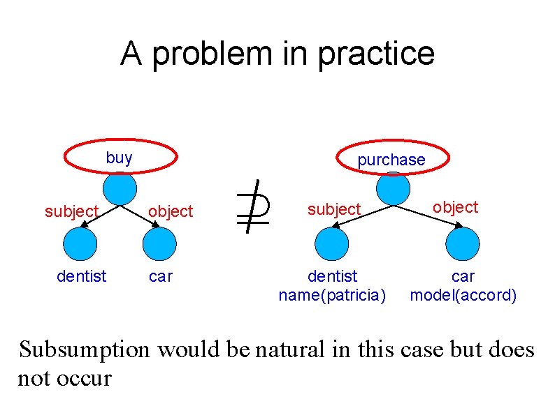 A problem in practice buy subject dentist object car purchase subject dentist name(patricia) object