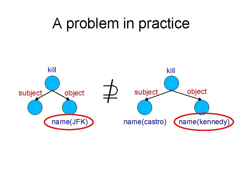 A problem in practice kill subject object name(JFK) kill subject name(castro) object name(kennedy) 