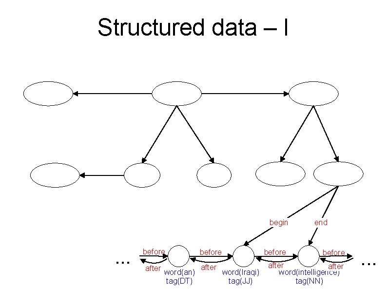 Structured data – I begin . . . before after word(an) tag(DT) before word(Iraqi)