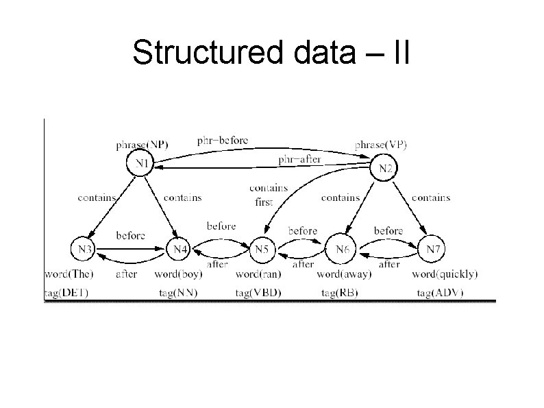 Structured data – II 