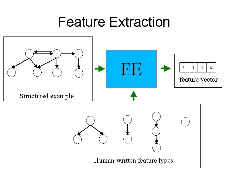 Feature Extraction FE Structured example Human-written feature types 0 1 1 0 feature vector