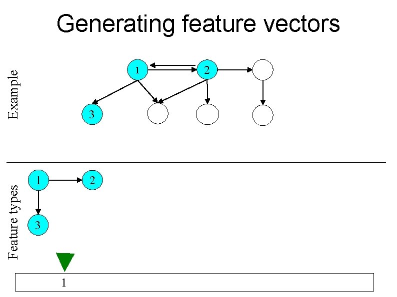 Generating feature vectors Feature types Example 1 3 2 1 3 1 2 