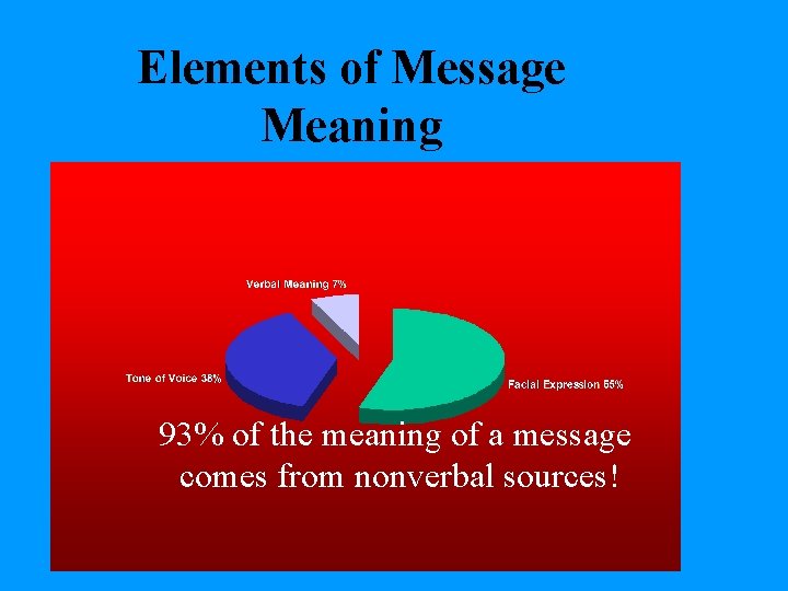 Elements of Message Meaning 93% of the meaning of a message comes from nonverbal