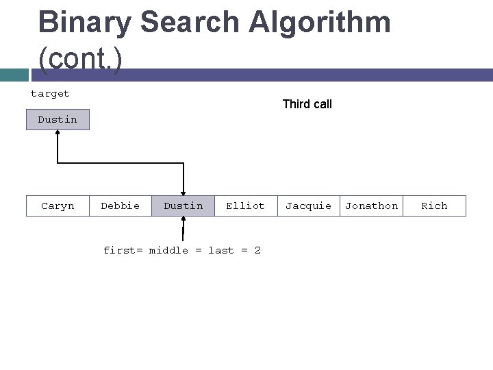 Binary Search Algorithm (cont. ) target Third call Dustin Caryn Debbie Dustin Elliot first=