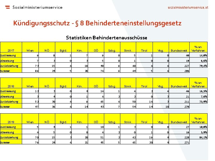 sozialministeriumservice. at Kündigungsschutz - § 8 Behinderteneinstellungsgesetz Statistiken Behindertenausschüsse 2017 Wien NÖ Bgld. Ktn.