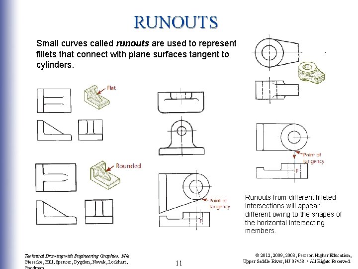 RUNOUTS Small curves called runouts are used to represent fillets that connect with plane RUNOUTS Small curves called runouts are used to represent fillets that connect with plane