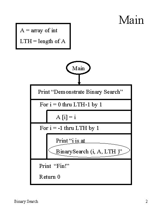 Main A = array of int LTH = length of A Main Print “Demonstrate