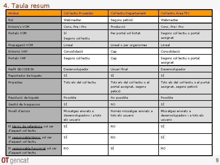 4. Taula resum Atribut Col·lectiu Proveïdor Col·lectiu Departament Col·lectiu Àrea TIC Rol Webmaster Segons