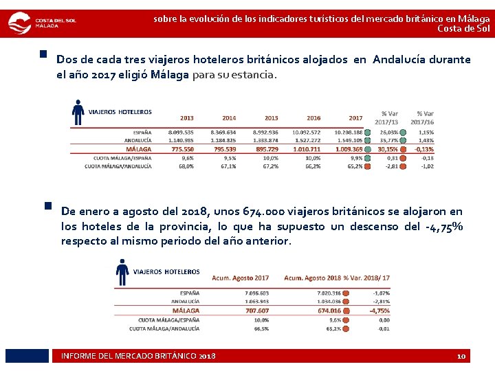 sobre la evolución de los indicadores turísticos del mercado británico en Málaga Costa de