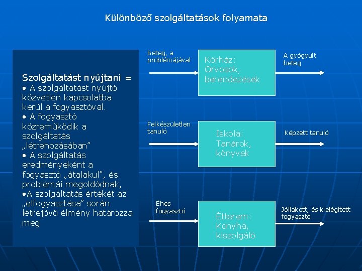 Különböző szolgáltatások folyamata Beteg, a problémájával Szolgáltatást nyújtani = • A szolgáltatást nyújtó közvetlen