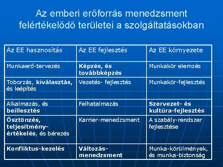 Az emberi erőforrás menedzsment felértékelődő területei a szolgáltatásokban Az EE hasznosítás Az EE fejlesztés