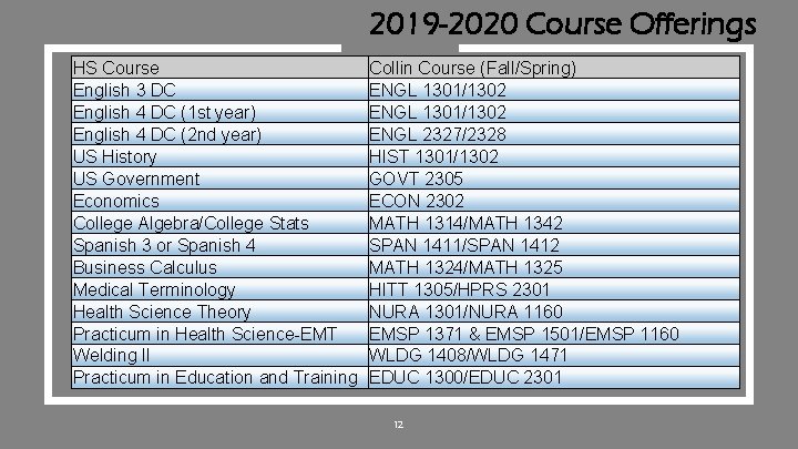 2019 -2020 Course Offerings HS Course English 3 DC English 4 DC (1 st