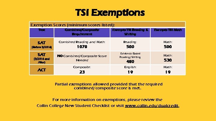 TSI Exemptions Exemption Scores (minimum scores listed): Test Combined/Composite Requirement Exempts TSI Reading &